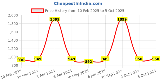 myntra.com Dupatta Bazaar Ethnic Motifs Embroidered Dupatta dupatta bazaar Price History Graph from 10 Feb 2025 to 5 Oct 2025
