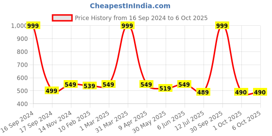 myntra.com Dupatta Bazaar Ethnic Motifs Embroidered Dupatta with Gotta Patti dupatta bazaar Price History Graph from 16 Sep 2024 to 4 Oct 2025