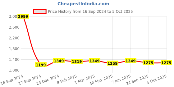myntra.com Dupatta Bazaar Ethnic Motifs Embroidered Dupatta with Gotta Patti dupatta bazaar Price History Graph from 16 Sep 2024 to 4 Oct 2025