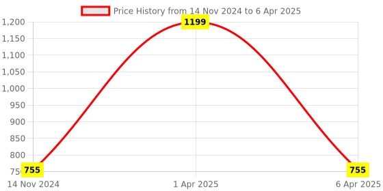myntra.com Dupatta Bazaar Ethnic Motifs Embroidered Dupatta with Gotta Patti dupatta bazaar Price History Graph from 14 Nov 2024 to 6 Apr 2025