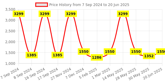 myntra.com Dupatta Bazaar Ethnic Motifs Embroidered Dupatta with Sequinned dupatta bazaar Price History Graph from 7 Sep 2024 to 20 Jun 2025