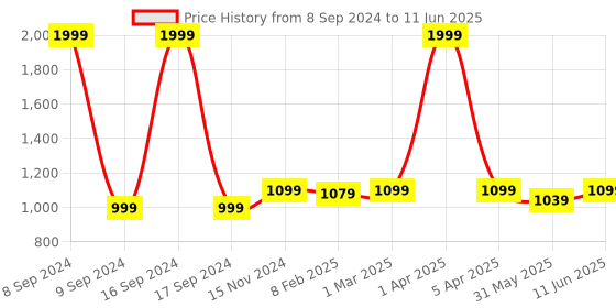 myntra.com Dupatta Bazaar Ethnic Motifs Embroidered Dupatta with Sequinned dupatta bazaar Price History Graph from 8 Sep 2024 to 11 Jun 2025