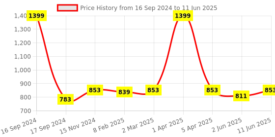 myntra.com Dupatta Bazaar Ethnic Motifs Embroidered Dupatta with Sequinned dupatta bazaar Price History Graph from 16 Sep 2024 to 11 Jun 2025