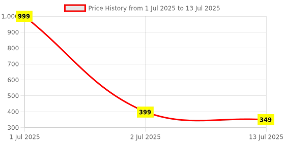 myntra.com Dupatta Bazaar Ethnic Motifs Embroidered Dupatta with Sequinned dupatta bazaar Price History Graph from 1 Jul 2025 to 13 Jul 2025