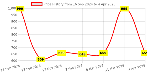 myntra.com Dupatta Bazaar Ethnic Motifs Embroidered Dupatta with Thread Work dupatta bazaar Price History Graph from 16 Sep 2024 to 4 Apr 2025