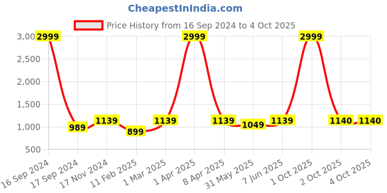 myntra.com Dupatta Bazaar Ethnic Motifs Embroidered Dupatta with Zardozi dupatta bazaar Price History Graph from 16 Sep 2024 to 4 Oct 2025
