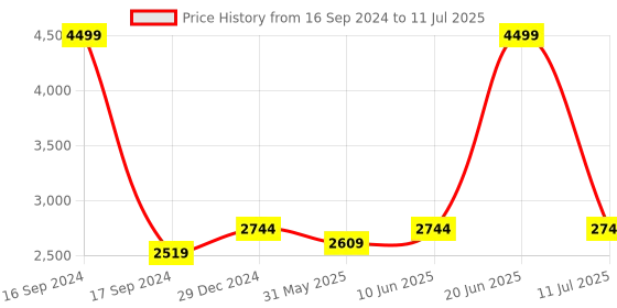 myntra.com Dupatta Bazaar  Ethnic Motifs Embroidered Dupatta with Zardozi dupatta bazaar Price History Graph from 16 Sep 2024 to 11 Jul 2025