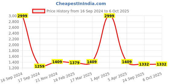 myntra.com Dupatta Bazaar Ethnic Motifs Embroidered Dupatta with Zardozi dupatta bazaar Price History Graph from 16 Sep 2024 to 4 Oct 2025