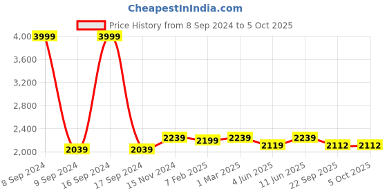 myntra.com Dupatta Bazaar Ethnic Motifs Embroidered Dupatta with Zardozi dupatta bazaar Price History Graph from 8 Sep 2024 to 4 Oct 2025