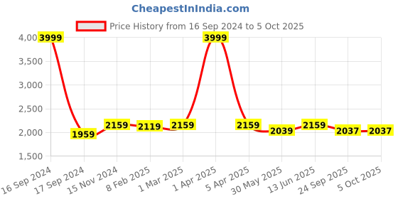myntra.com Dupatta Bazaar Ethnic Motifs Embroidered Dupatta with Zardozi dupatta bazaar Price History Graph from 16 Sep 2024 to 4 Oct 2025