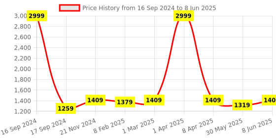 myntra.com Dupatta Bazaar Ethnic Motifs Embroidered Dupatta with Zardozi dupatta bazaar Price History Graph from 16 Sep 2024 to 8 Jun 2025