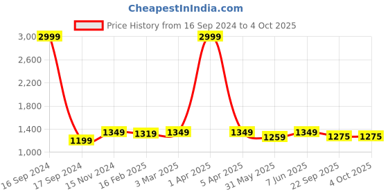 myntra.com Dupatta Bazaar Ethnic Motifs Embroidered Dupatta with Zardozi dupatta bazaar Price History Graph from 16 Sep 2024 to 4 Oct 2025