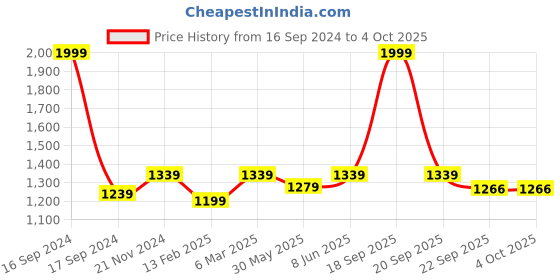 myntra.com Dupatta Bazaar Ethnic Motifs Embroidered Dupatta with Zardozi dupatta bazaar Price History Graph from 16 Sep 2024 to 4 Oct 2025