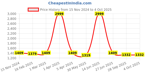 myntra.com Dupatta Bazaar Ethnic Motifs Embroidered Dupatta with Zardozi dupatta bazaar Price History Graph from 15 Nov 2024 to 4 Oct 2025