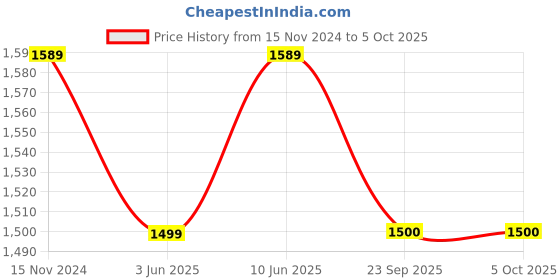 myntra.com Dupatta Bazaar Ethnic Motifs Embroidered Dupatta with Zardozi dupatta bazaar Price History Graph from 15 Nov 2024 to 4 Oct 2025