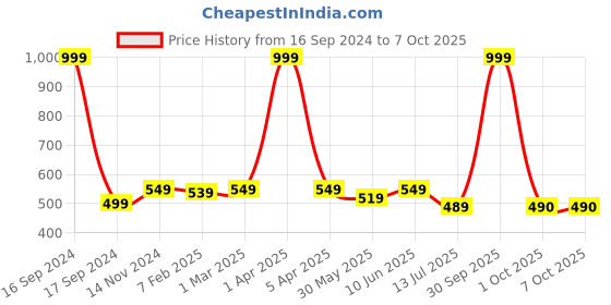 myntra.com Dupatta Bazaar Ethnic Motifs Embroidered Dupatta with Zari dupatta bazaar Price History Graph from 16 Sep 2024 to 6 Oct 2025