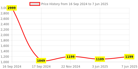 myntra.com Dupatta Bazaar Ethnic Motifs Embroidered Dupatta with Zari dupatta bazaar Price History Graph from 16 Sep 2024 to 7 Jun 2025
