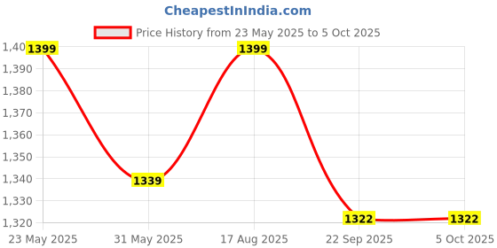 myntra.com Dupatta Bazaar Ethnic Motifs Embroidered Net Dupatta dupatta bazaar Price History Graph from 23 May 2025 to 4 Oct 2025