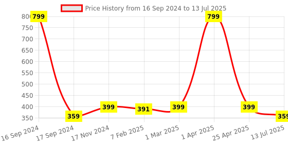 myntra.com Dupatta Bazaar Ethnic Motifs Embroidered Net Dupatta with Beads and Stones dupatta bazaar Price History Graph from 16 Sep 2024 to 13 Jul 2025
