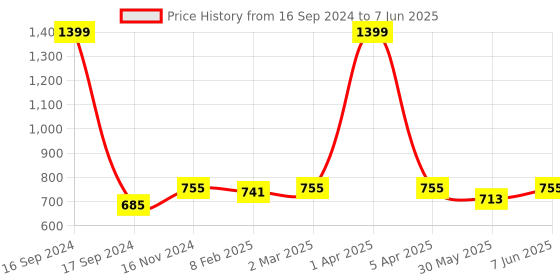 myntra.com Dupatta Bazaar Ethnic Motifs Embroidered Net Dupatta with Gotta Patti dupatta bazaar Price History Graph from 16 Sep 2024 to 7 Jun 2025