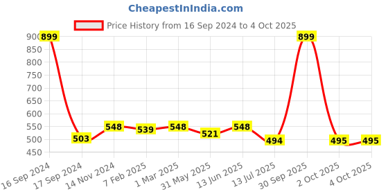 myntra.com Dupatta Bazaar Ethnic Motifs Embroidered Organza Dupatta dupatta bazaar Price History Graph from 16 Sep 2024 to 4 Oct 2025