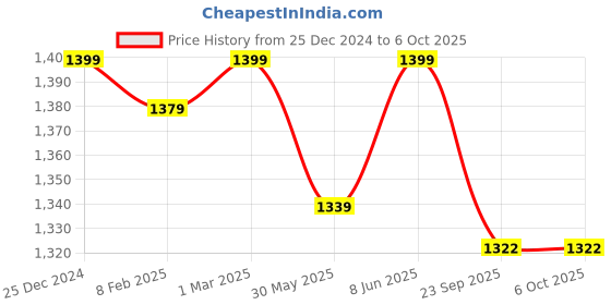 myntra.com Dupatta Bazaar Ethnic Motifs Embroidered Organza Dupatta with Sequinned dupatta bazaar Price History Graph from 25 Dec 2024 to 5 Oct 2025