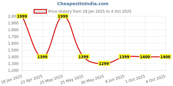 myntra.com Dupatta Bazaar Ethnic Motifs Embroidered Organza Dupatta with Sequinned dupatta bazaar Price History Graph from 18 Jan 2025 to 4 Oct 2025