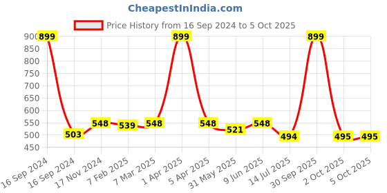 myntra.com Dupatta Bazaar Ethnic Motifs Embroidered Organza Dupatta with Zari dupatta bazaar Price History Graph from 16 Sep 2024 to 4 Oct 2025