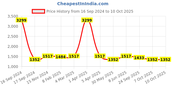myntra.com Dupatta Bazaar Ethnic Motifs Embroidered Phulkari Organza Dupatta dupatta bazaar Price History Graph from 16 Sep 2024 to 10 Oct 2025