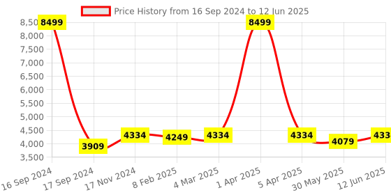 myntra.com Dupatta Bazaar Ethnic Motifs Embroidered Sequinned Dupatta dupatta bazaar Price History Graph from 16 Sep 2024 to 12 Jun 2025