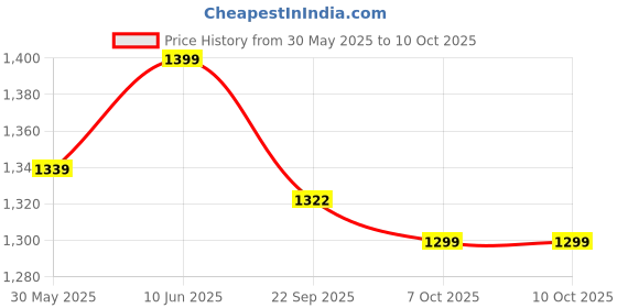 myntra.com Dupatta Bazaar Ethnic Motifs Embroidered Sequinned Organza Dupatta dupatta bazaar Price History Graph from 30 May 2025 to 8 Oct 2025