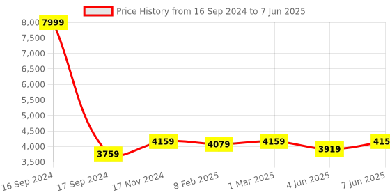 myntra.com Dupatta Bazaar Ethnic Motifs Embroidered Silk Dupatta With Zardozi dupatta bazaar Price History Graph from 16 Sep 2024 to 7 Jun 2025
