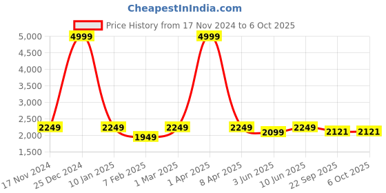 myntra.com Dupatta Bazaar Ethnic Motifs Embroidered Velvet Dupatta With Zardozi dupatta bazaar Price History Graph from 17 Nov 2024 to 5 Oct 2025