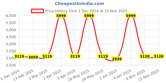 myntra.com Dupatta Bazaar Ethnic Motifs Kalamkari Pure Chennur Silk Dupatta dupatta bazaar Price History Graph from 1 Dec 2024 to 15 Nov 2025