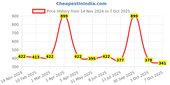 myntra.com Dupatta Bazaar Ethnic Motifs Printed Art Silk Batik Dupatta dupatta bazaar Price History Graph from 14 Nov 2024 to 4 Oct 2025