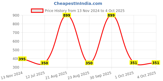 myntra.com Dupatta Bazaar Ethnic Motifs Printed Art Silk Dupatta dupatta bazaar Price History Graph from 13 Nov 2024 to 4 Oct 2025