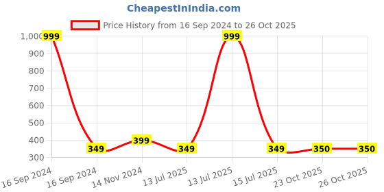 myntra.com Dupatta Bazaar Ethnic Motifs Printed Art Silk Dupatta dupatta bazaar Price History Graph from 16 Sep 2024 to 25 Oct 2025