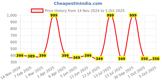 myntra.com Dupatta Bazaar Ethnic Motifs Printed Art Silk Dupatta dupatta bazaar Price History Graph from 14 Nov 2024 to 4 Oct 2025