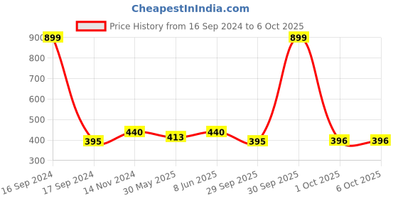 myntra.com Dupatta Bazaar Ethnic Motifs Printed Art Silk Dupatta dupatta bazaar Price History Graph from 16 Sep 2024 to 4 Oct 2025