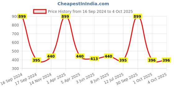 myntra.com Dupatta Bazaar Ethnic Motifs Printed Art Silk Dupatta dupatta bazaar Price History Graph from 16 Sep 2024 to 4 Oct 2025
