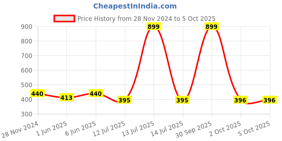 myntra.com Dupatta Bazaar Ethnic Motifs Printed Art Silk Dupatta dupatta bazaar Price History Graph from 28 Nov 2024 to 4 Oct 2025