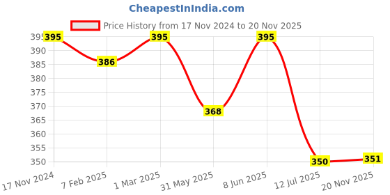 myntra.com Dupatta Bazaar Ethnic Motifs Printed Art Silk Dupatta dupatta bazaar Price History Graph from 17 Nov 2024 to 20 Nov 2025