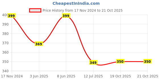 myntra.com Dupatta Bazaar Ethnic Motifs Printed Art Silk Dupatta dupatta bazaar Price History Graph from 17 Nov 2024 to 21 Oct 2025