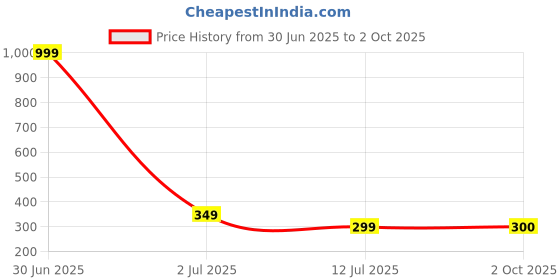 myntra.com Dupatta Bazaar Ethnic Motifs Printed Art Silk Dupatta dupatta bazaar Price History Graph from 30 Jun 2025 to 2 Oct 2025