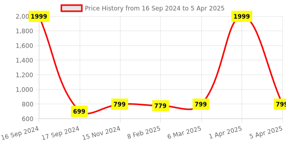 myntra.com Dupatta Bazaar Ethnic Motifs Printed Block Print Dupatta dupatta bazaar Price History Graph from 16 Sep 2024 to 5 Apr 2025