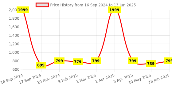 myntra.com Dupatta Bazaar Ethnic Motifs Printed Block Print Dupatta dupatta bazaar Price History Graph from 16 Sep 2024 to 13 Jun 2025