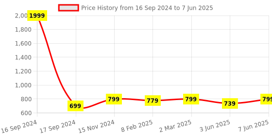myntra.com Dupatta Bazaar Ethnic Motifs Printed Block Print Dupatta dupatta bazaar Price History Graph from 16 Sep 2024 to 7 Jun 2025