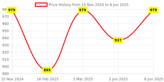 myntra.com Dupatta Bazaar Ethnic Motifs Printed Block Print Dupatta dupatta bazaar Price History Graph from 15 Nov 2024 to 8 Jun 2025