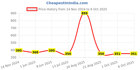 myntra.com Dupatta Bazaar Ethnic Motifs Printed Dupatta dupatta bazaar Price History Graph from 14 Nov 2024 to 4 Oct 2025