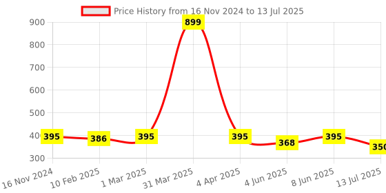 myntra.com Dupatta Bazaar Ethnic Motifs Printed Dupatta dupatta bazaar Price History Graph from 16 Nov 2024 to 13 Jul 2025